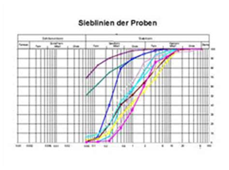 Das möglichst der vorher angenommenen sieblinie (siehe din 1045). Bild 2: Sieblinien des Probenmaterials