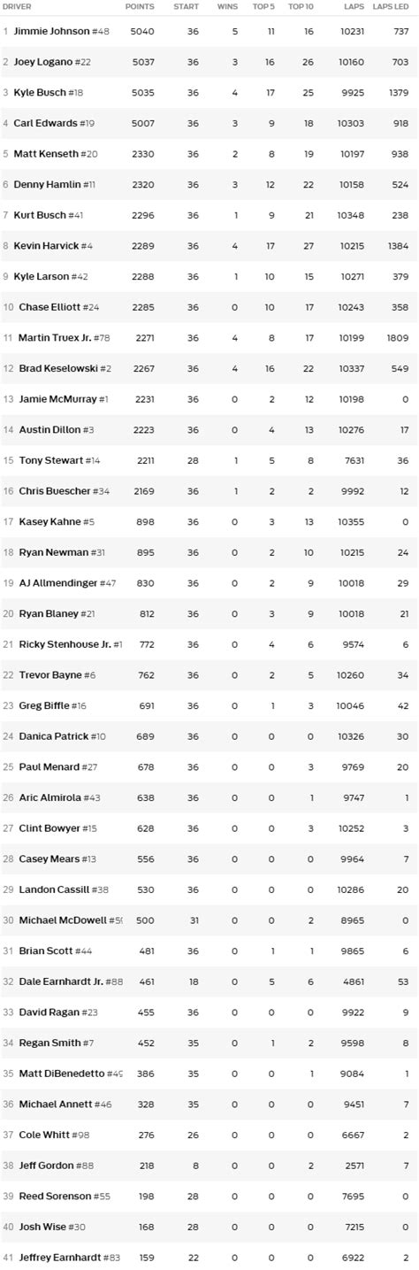 The 2018 nascar pinty's series was the twelfth season of the pinty's series, the national stock car racing series in canada sanctioned by nascar. 2016 NASCAR Sprint Cup Final POINT STANDINGS from Indy ...