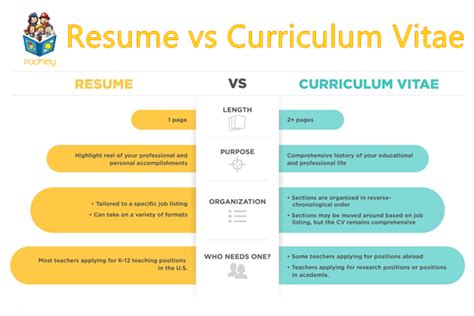 Curriculum Vitae Vs Resume Whats The Difference Between The Two