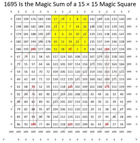1695 If You Can Solve 3×3 And 5×5 Magic Squares Then You Can Solve A 15×15 Magic Square Find
