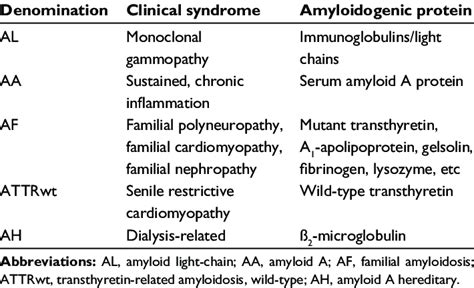 End Stage Al Amyloidosis Inell Begay