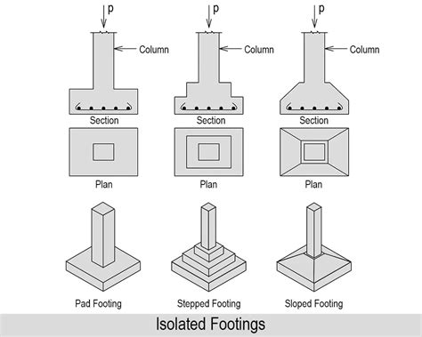 Difference Between Footing And Foundation