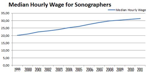 Chart Median Hourly Wages For Sonographers 1999 To 2011 Ultrasound