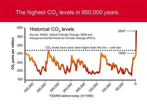 The Highest Co2 Levels In