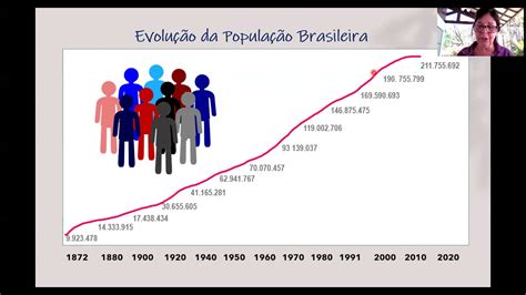 Unidade 1 2a Parte Transição Demográfica Brasil Youtube