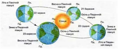 Вже 22 червня сонце в зеніті розташовується на тропіку рака, в північній півкулі цього дня. Рухи Землі. Добове обертання Землі та його наслідки 👍 ...