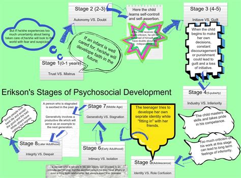 Erikson S Stages Of Psychosocial Development Stages Of Psychosocial