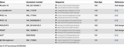 Check spelling or type a new query. Primer Sequences Used for Real-Time PCR Analysis ...