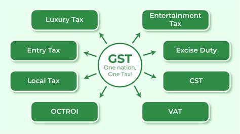 What Is GST Types Features Benefits Input Tax Credit GST Council GeeksforGeeks