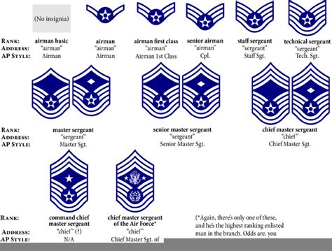 Air Force Enlisted Insignia History
