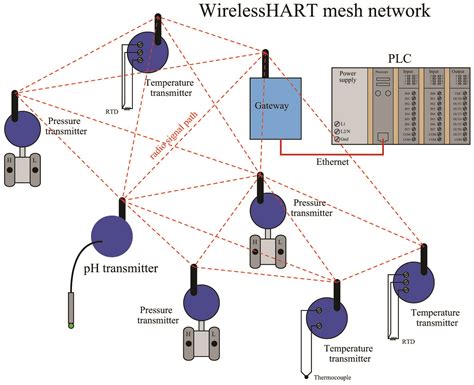 Wirelesshart Radio Communication Standard Wireless Field Instruments