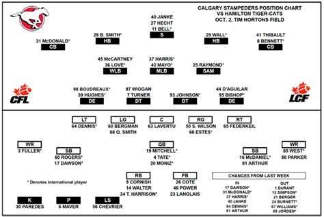 Ticats Depth Chart Vrs Cgy In Hamilton Tiger Cats Page 1 Of 2