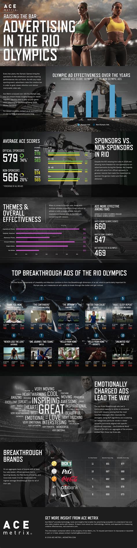 Ace Metrix Rio Olympics Infographic Ace Metrix