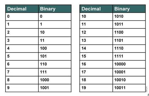 Binary Numbers Table