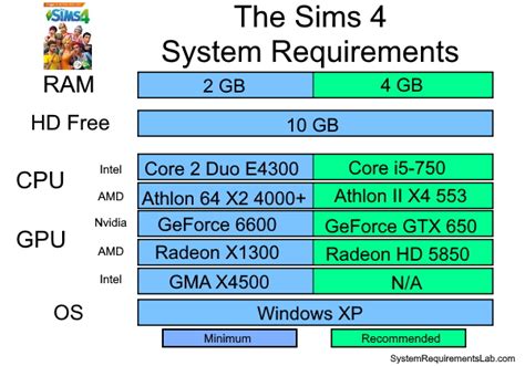 At least 10 gb of free space with at least 1. The Sims 4 system requirements | Can I Run The Sims 4
