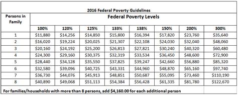 How To Calculate Federal Poverty Level 2019 Financial Assistance