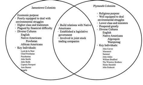 Comparing Jamestown And Plymouth Colonies Teaching American History