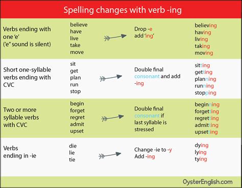 English Grammar Present Continuous Spelling Rules Words