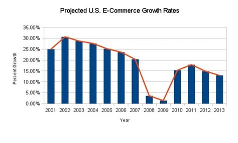 Projected Growth Rate How To Estimate Your Earnings