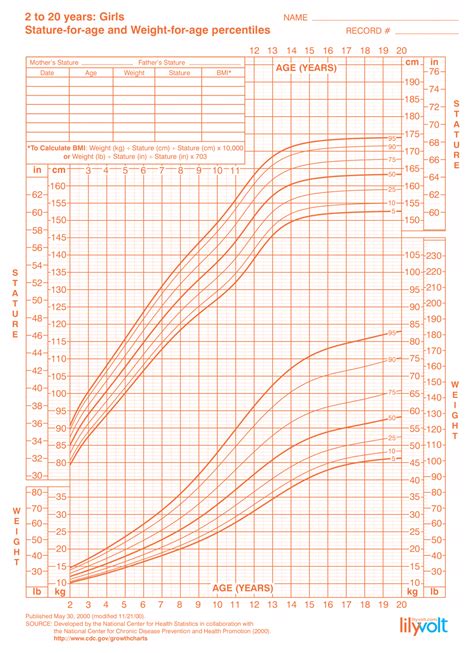 Height And Weight Growth Chart For Girls Ages 2 20 Lilyvolt