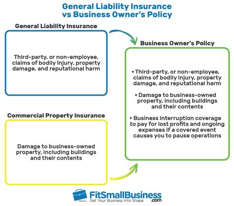 General Liability Insurance Vs Business Owners Policy