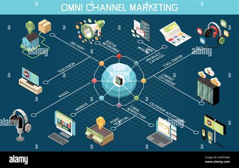 Omni Channel Marketing Isometric Flowchart With Multichannel Product