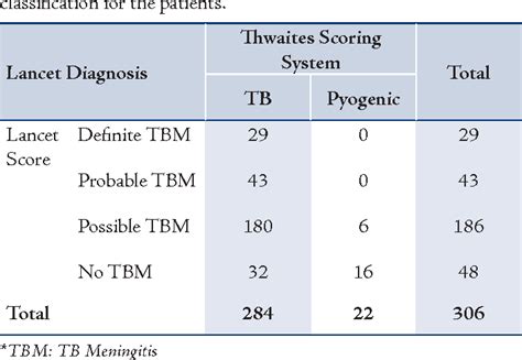 Table 1 From Tuberculous Meningitis A Comparison Of Scoring Systems