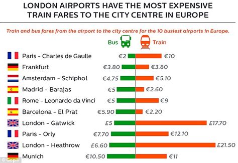 Airport Transfers In The Uk Are The Most Expensive In Europe This Is
