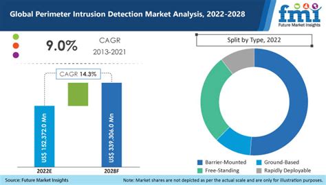 Perimeter Intrusion Detection Market Size And Trends 2028 Fmi