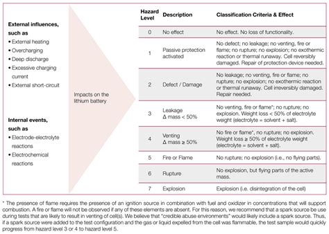 Look up in linguee suggest as a translation of hazard level Li-Io for Lithium-Ion Energy Storage | Weiss Technik