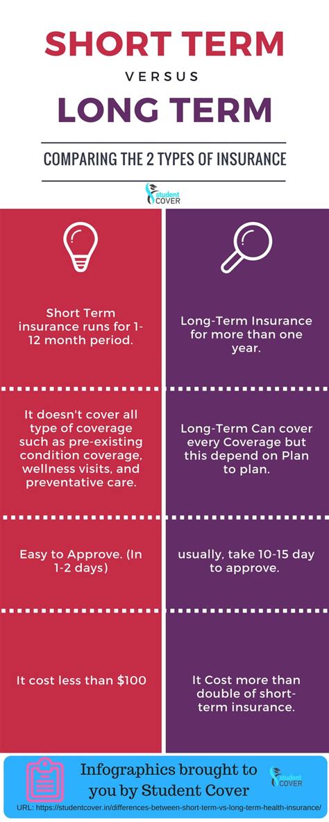 differences between short term vs long term health insurance read the