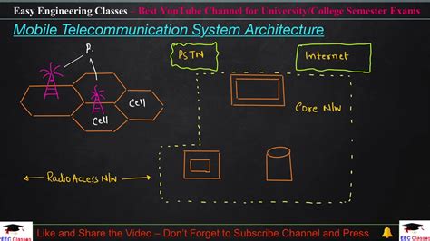 Mobile Telecommunication System Architecture Radio Access Network