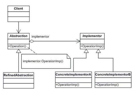 Understanding And Implementing Bridge Pattern In C