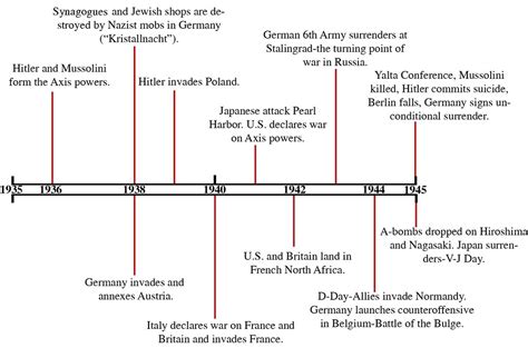 World History Timeline Ww2 Mrunal Org Flickr