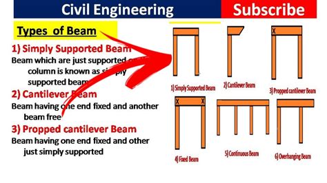 Different Types Of Beam In Civil Engineering Construction Youtube