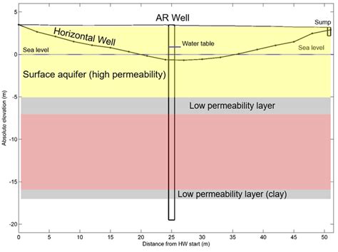 Managed Aquifer Recharge Scheme Of Sws Download Scientific Diagram