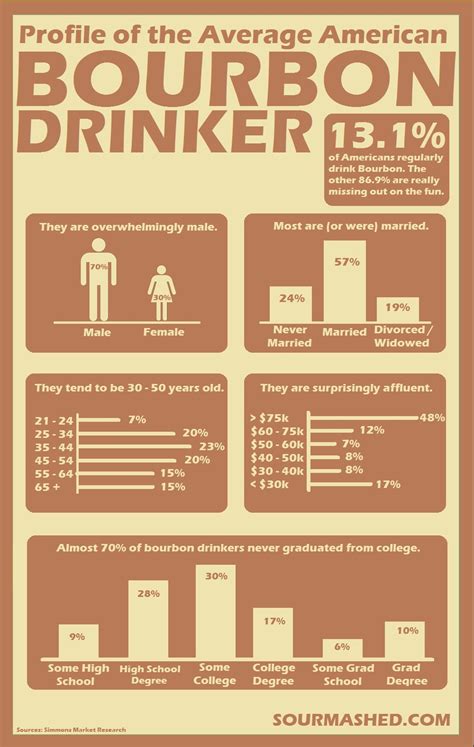 Profile Of The Average American Bourbon Drinker Infographic