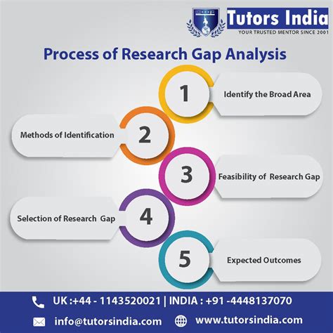 Identifying The Research Gap Analysis In The Literature Review And