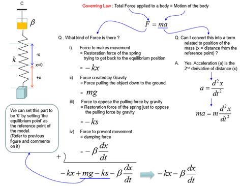 Differential Equation Modeling Spring And Mass Sharetechnote