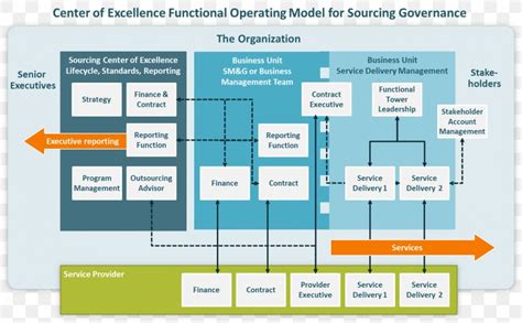 Organization Center Of Excellence Management Operating Model Governance