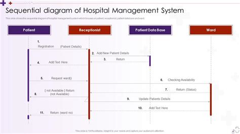 Sequential Diagram Of Hospital Management Integrating Hospital