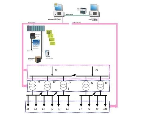 Substation Automation Solution System