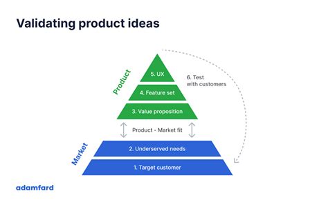 Product Idea Validation Testing And Researching Ideas To Ensure