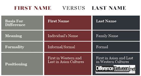 A surname's origin is influenced by the progenitor's social class and the culture they lived in. Difference Between First Name and Last Name | Difference ...