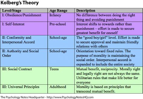 Moral Development Edpr 2111