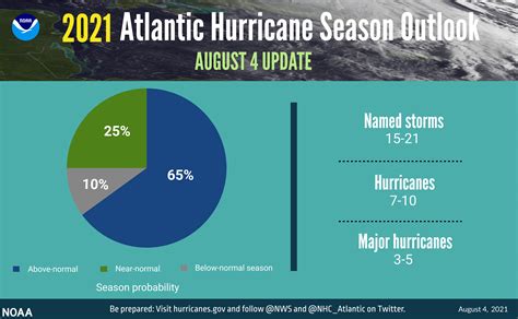 Noaa Issues New Update To 2021 Atlantic Hurricane Season