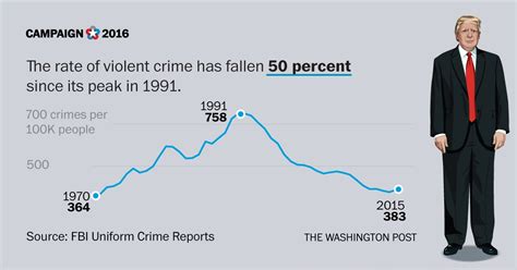 Trumps False Claim That The Murder Rate Is The ‘highest Its Been In