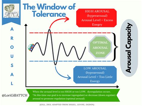 Understanding And Working With The Window Of Tolerance Attachment And
