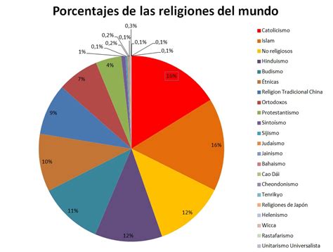 Diferentes Religiones Del Mundo