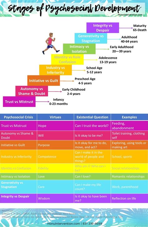 Erikson's model of psychosocial development is a very significant, highly regarded and erikson never established any absolute measurement of emotional difficulty or tendency as to be defined as. Erikson's Stages of Psychosocial Development | Stages of ...